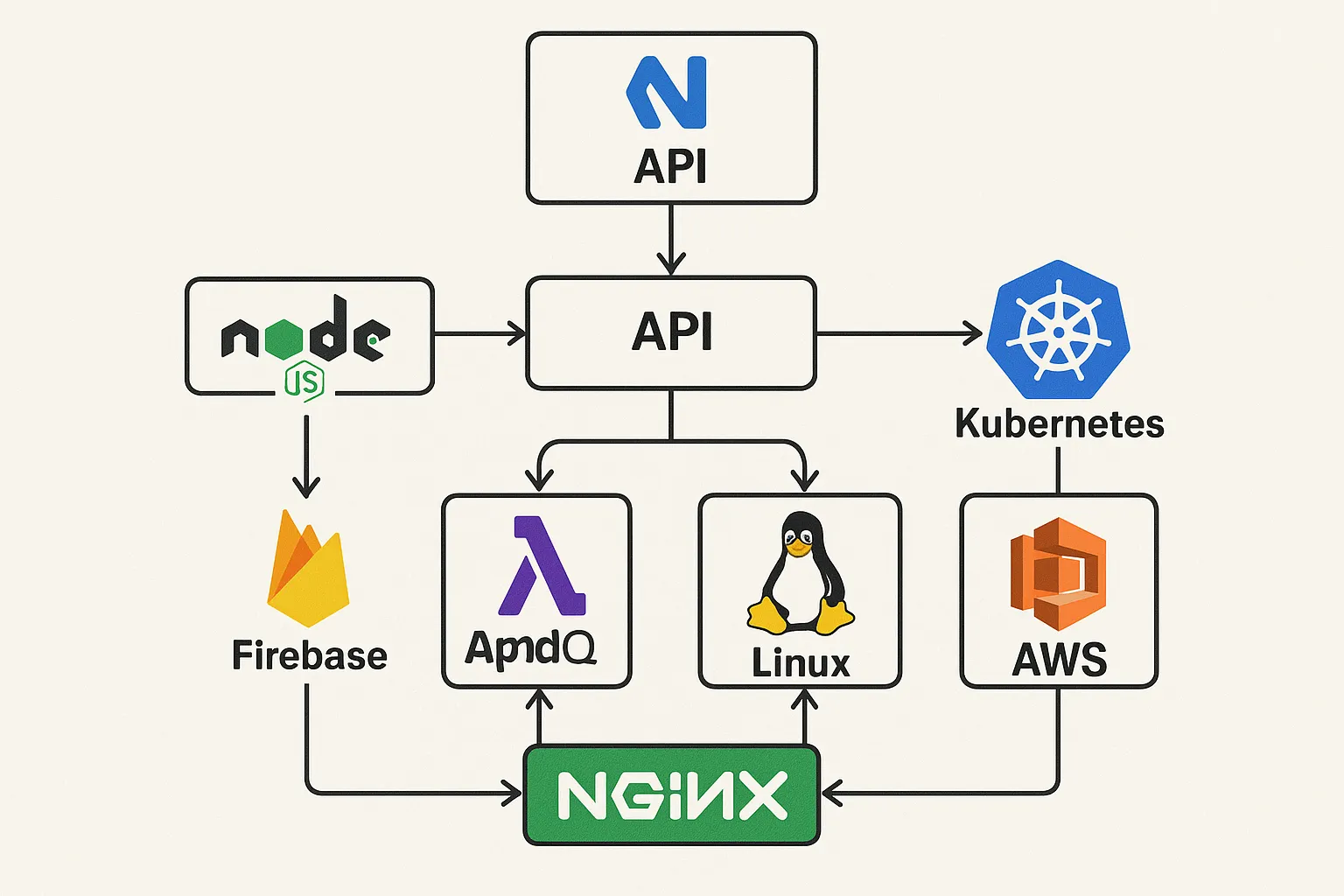 이미지: 다양한 기술 스택 로고와 함께 잘 짜인 시스템 아키텍처 다이어그램 예시